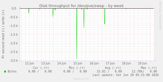 Disk throughput for /dev/pve/swap