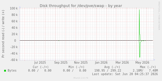 Disk throughput for /dev/pve/swap
