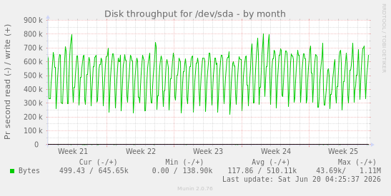 Disk throughput for /dev/sda