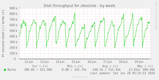 weekly graph