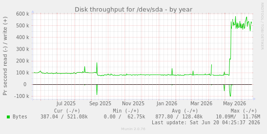 Disk throughput for /dev/sda