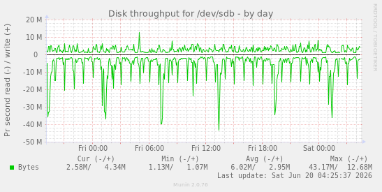 Disk throughput for /dev/sdb