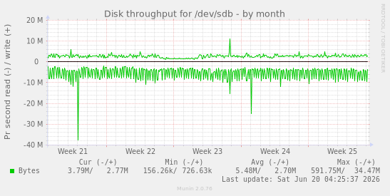 Disk throughput for /dev/sdb