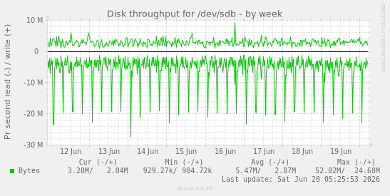 weekly graph