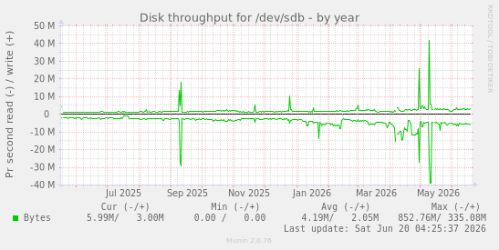 Disk throughput for /dev/sdb