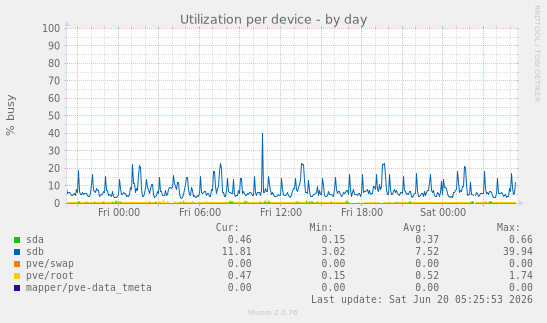 Utilization per device