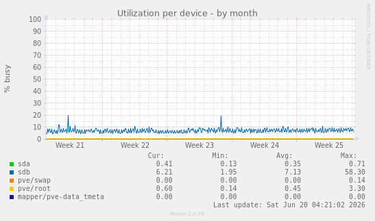 Utilization per device