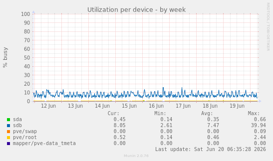 Utilization per device