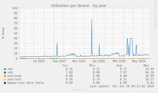 Utilization per device