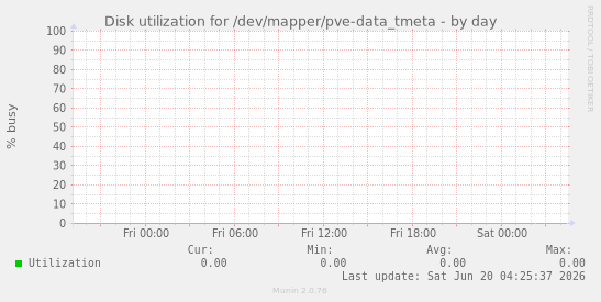 Disk utilization for /dev/mapper/pve-data_tmeta