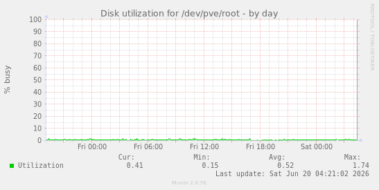Disk utilization for /dev/pve/root