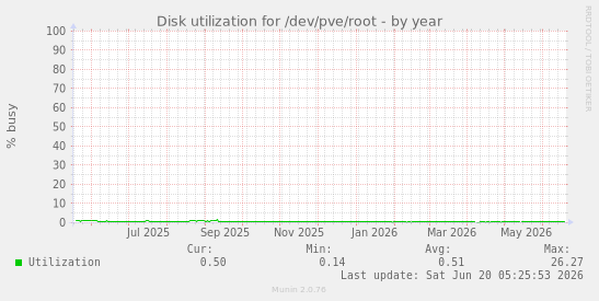 Disk utilization for /dev/pve/root