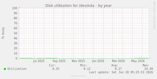 Disk utilization for /dev/sda