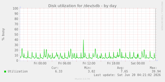 Disk utilization for /dev/sdb