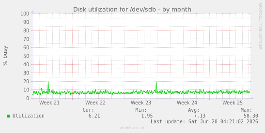 Disk utilization for /dev/sdb