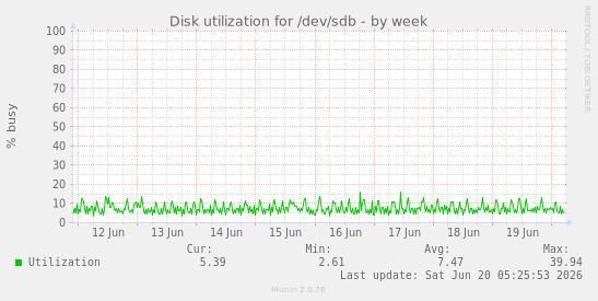 Disk utilization for /dev/sdb