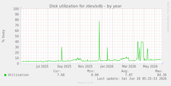 Disk utilization for /dev/sdb