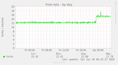 Fork rate