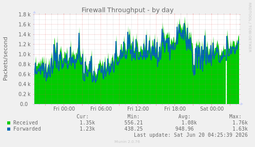 Firewall Throughput