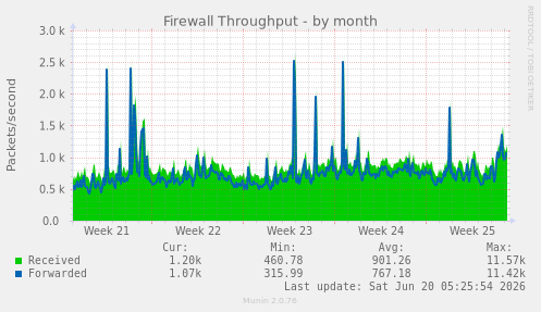 monthly graph