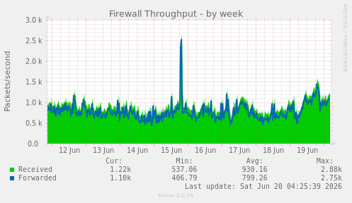Firewall Throughput