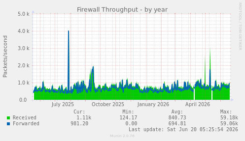 yearly graph