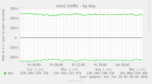 eno1 traffic