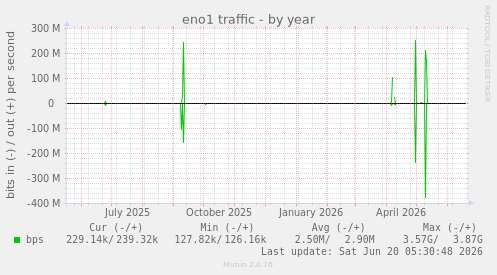 yearly graph