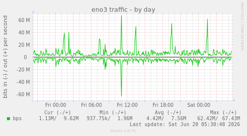 eno3 traffic