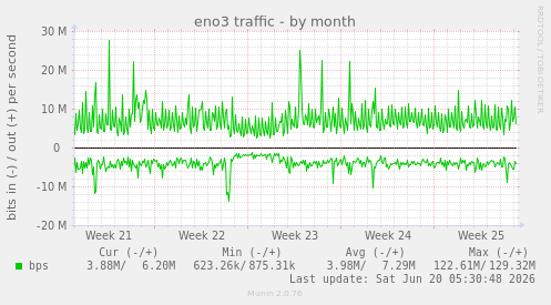 monthly graph