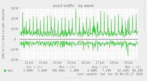 eno3 traffic