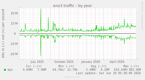 yearly graph