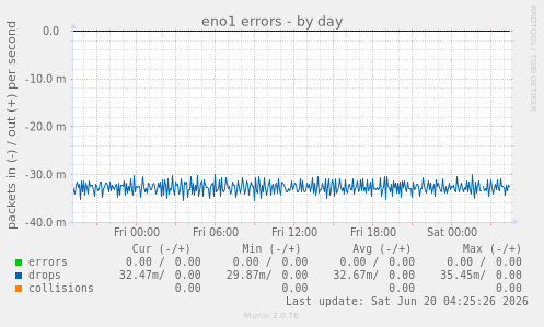 eno1 errors