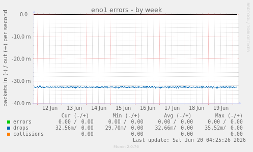eno1 errors