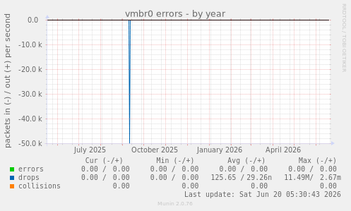 vmbr0 errors