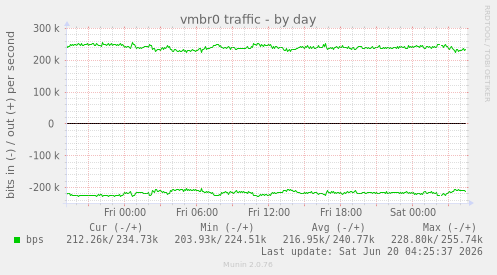 vmbr0 traffic