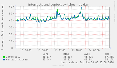 Interrupts and context switches