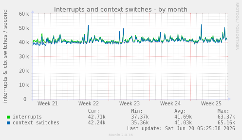 Interrupts and context switches