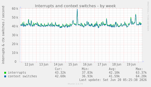 Interrupts and context switches