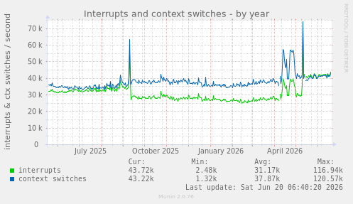 Interrupts and context switches