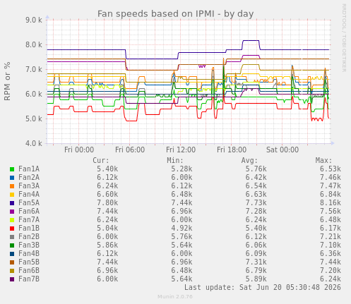 Fan speeds based on IPMI