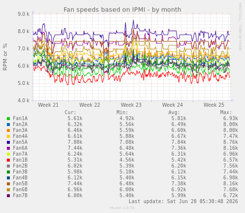 Fan speeds based on IPMI