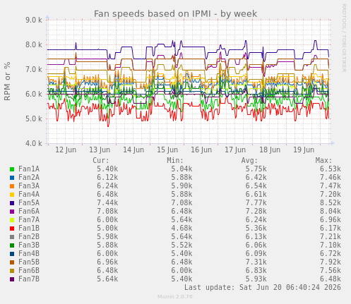 Fan speeds based on IPMI