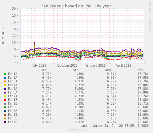 Fan speeds based on IPMI
