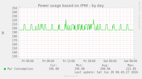 Power usage based on IPMI