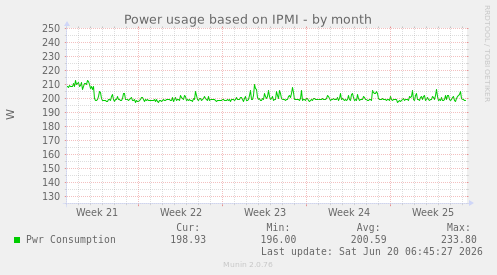 Power usage based on IPMI