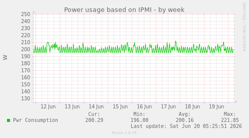 Power usage based on IPMI