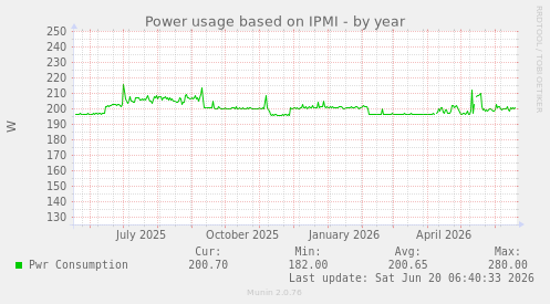 Power usage based on IPMI
