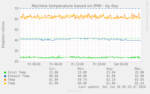 Machine temperature based on IPMI