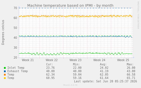 Machine temperature based on IPMI